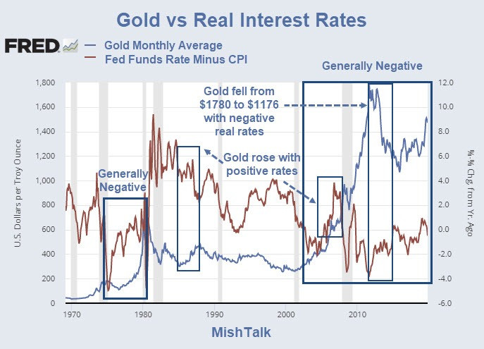 How Does Gold React to Interest Rate Policy?