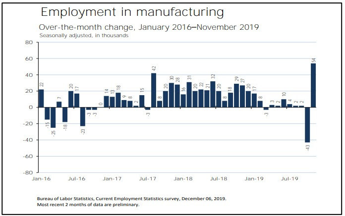Jobs Surge in Strike-Ending and Seasonal Adjustment Rebound