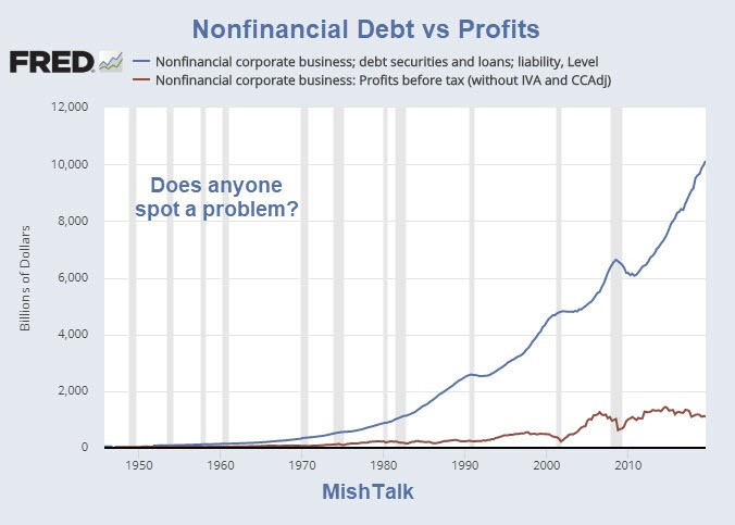 Ticking Time Bomb of Record High Corporate Debt