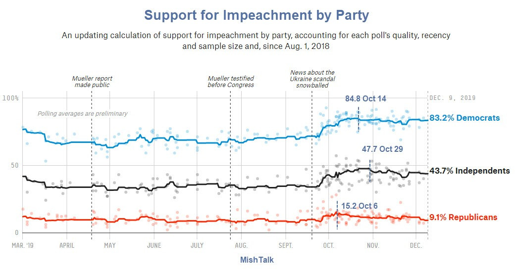 Support for Impeachment Peaked in October