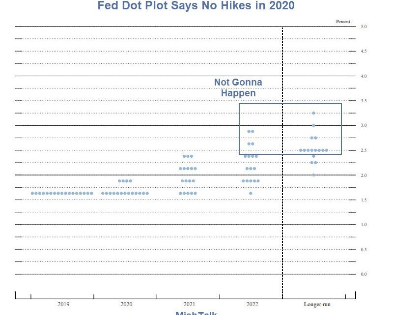 Fed Eyes Long Pause, No Rate Hikes in 2020