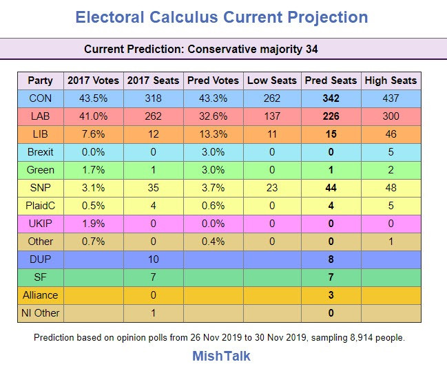 Three UK Election Projections, Raw Numbers and Seat by Seat