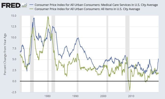 CPI vs Reality: Medical Care Costs Soar Out of Control