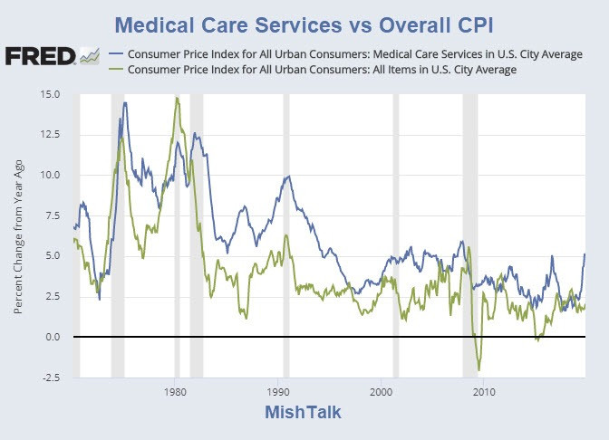 CPI vs Reality: Medical Care Costs Soar Out of Control