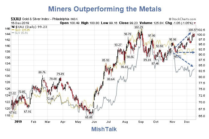 Gold and Silver Miners Outperforming the Metals