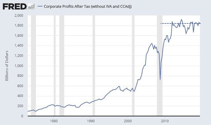 No Improvement in Corporate Profits Since 2012