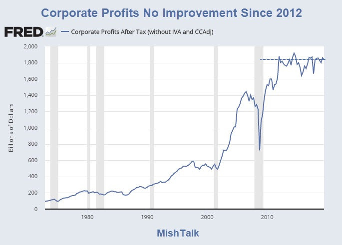 No Improvement in Corporate Profits Since 2012