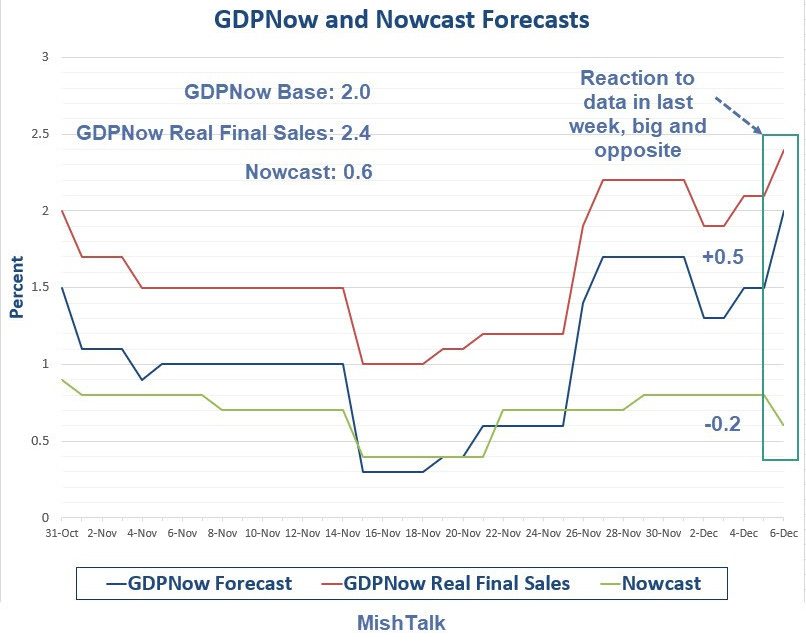 Huge Difference Between GDPNow and Nowcast Models