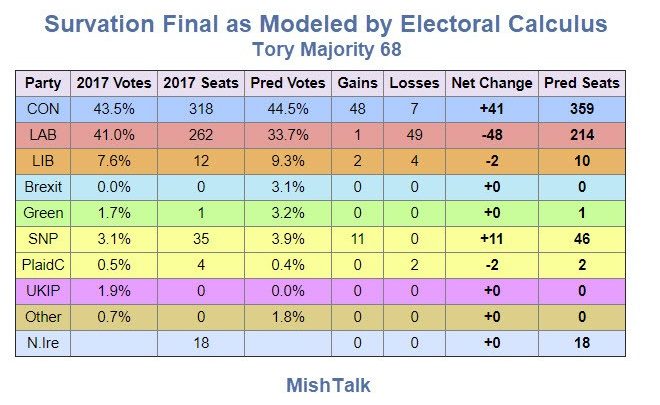 UK Election Final Polls All Over the Place: Who’s Right?