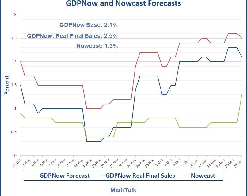 Nowcast GDP Forecast Surges, GDPNow Forecast is Down a Bit