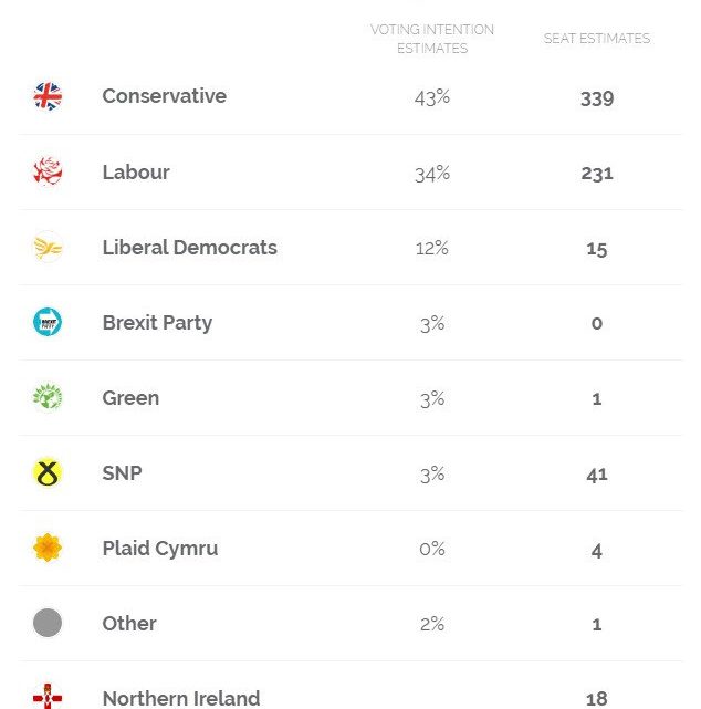 YouGov Final Projection: Conservative Majority by 28