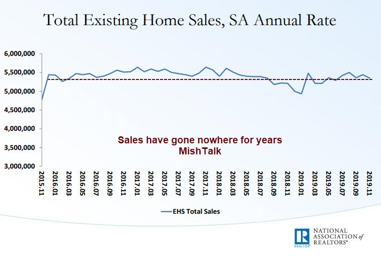 Existing Home Sales Erase Last Month’s Strong Gains