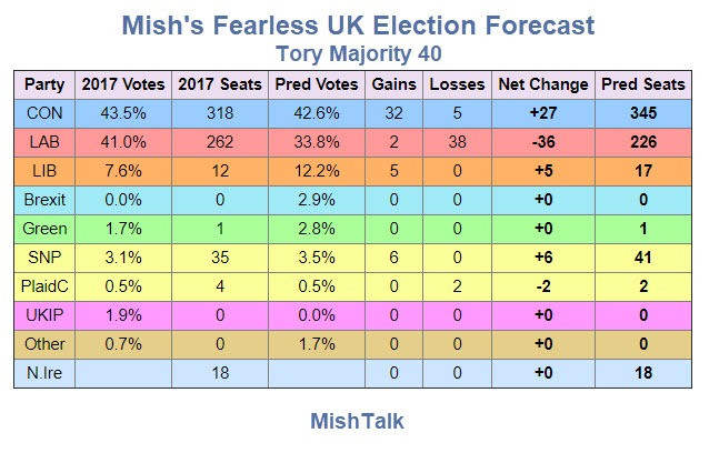 Mish’s Fearless UK Election Forecast Seat-by-Seat