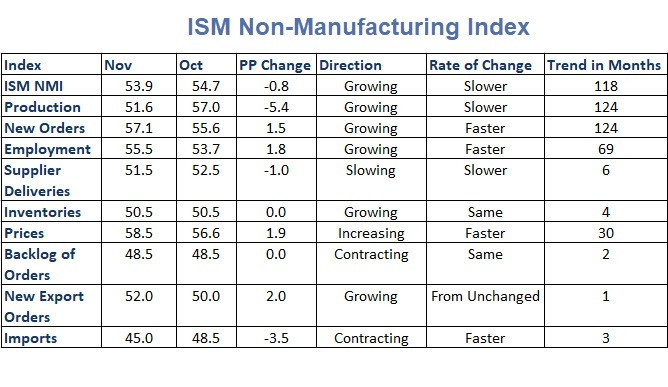 ISM NMI – Production Growth Slows, Orders Pick Up