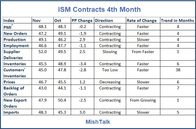 Another Recession Warning: ISM Contracts 4th Month