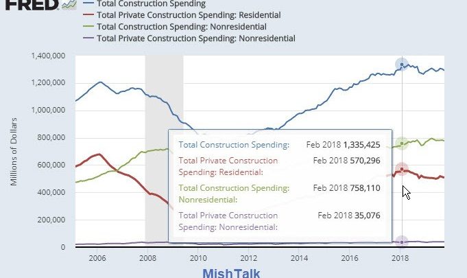 Pondering Today’s Gigantic Miss on Construction Spending