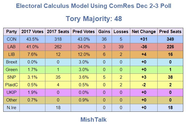 Tory Majority of 48 Based On Latest ComRes Data