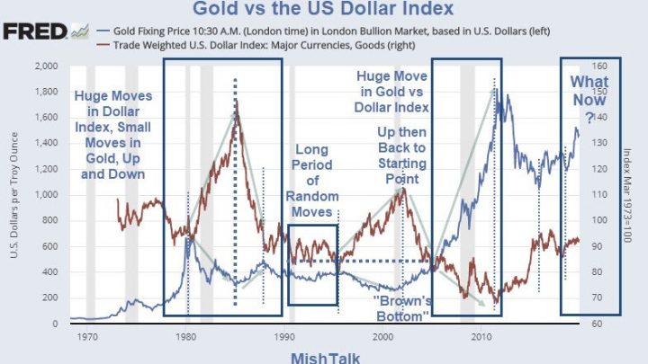 Gold’s vs the US Dollar: Correlation Is Not What Most Think