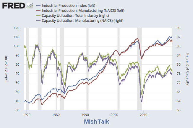 Industrial Production Rebounds after GM Strike Ends