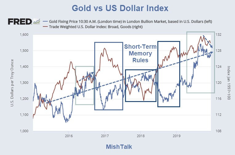 Gold Surprisingly Correlated With the US Dollar