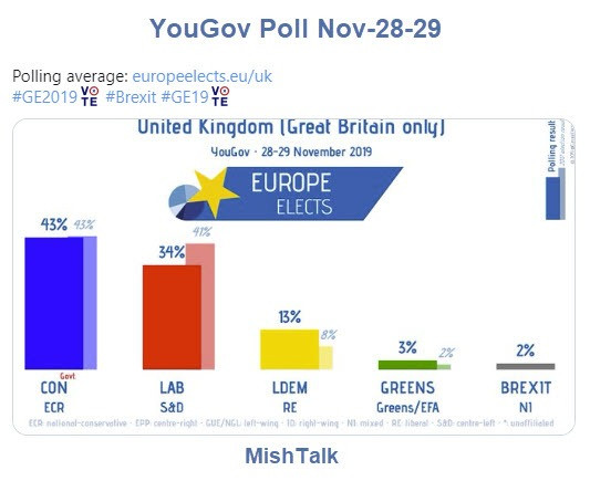 Best and Most Controversial Pollster, YouGov’s Latest Results