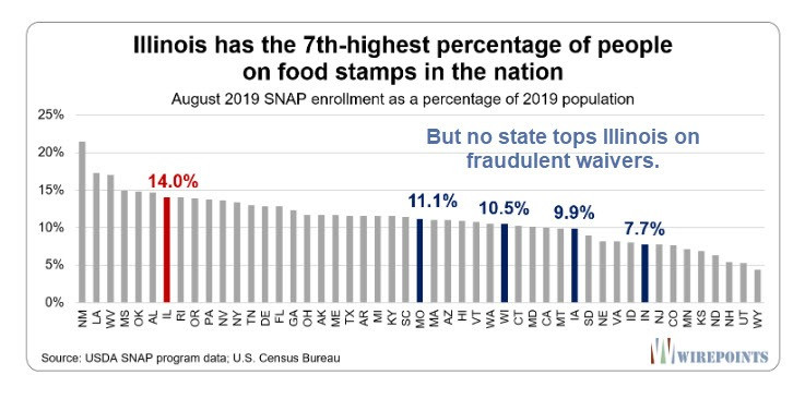 Illinois, the King of Food Stamp Waiver Abuse