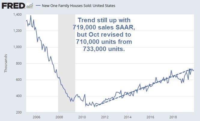 New Home Sales Badly Miss Expectations