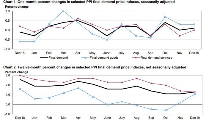 Producer Price Inflation Weak and Below Expectations