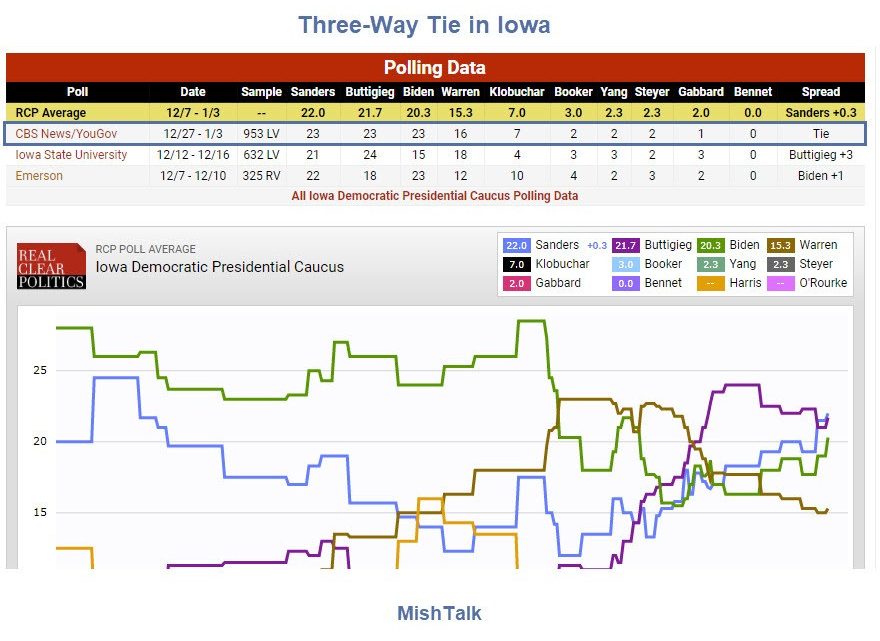 Iowa Caucus Now a 3-Way Tie, Steyer’s Surprise Surge in SC, NV