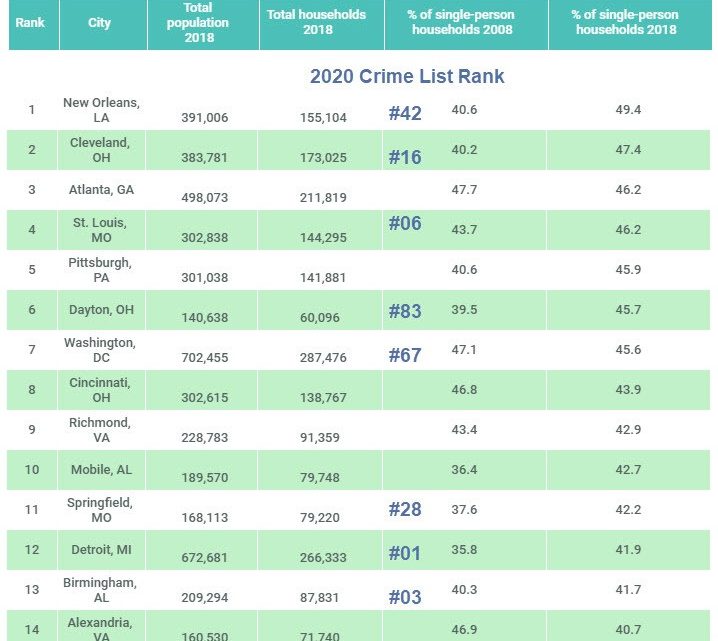 10 of the 15 Top Single Person Households are Also High in Crime