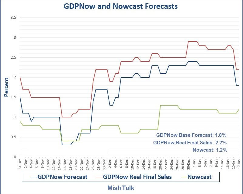 GDPNow Estimate Tumbles on Weak Retail Sales