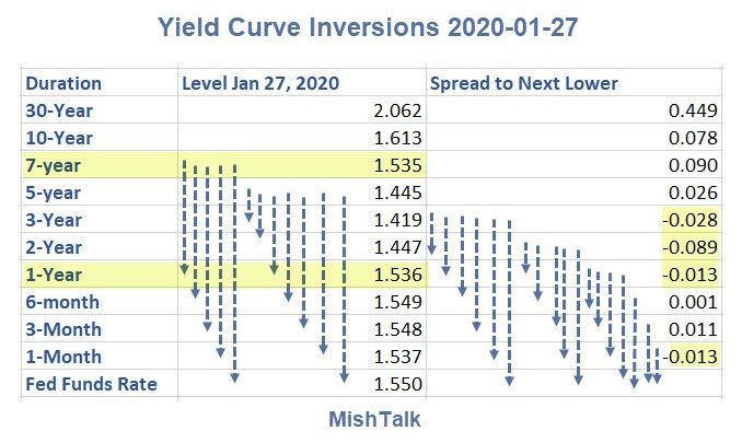 Yield Curve Inversions Again Stretch Out 7 Years