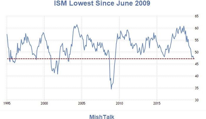 Manufacturing ISM Down 5th Month to Lowest Since June 2009