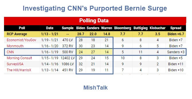 No CNN, Bernie Sanders Is Not in the Lead