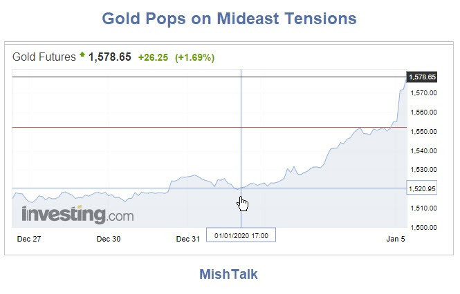 Gold Pops Another 26 Dollars in Response to Trump’s Threats