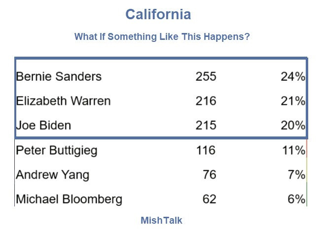 What Are the Odds of No Winner in the Democratic Primaries?