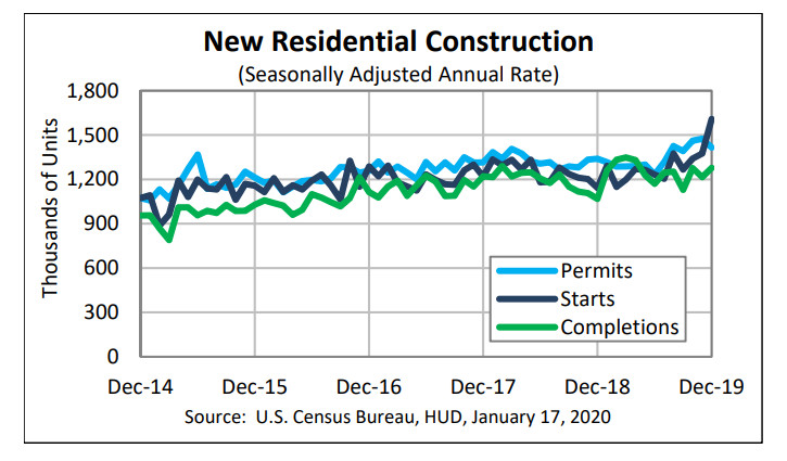 Housing Starts Surge to a 13-Hear High Thanks to Massive Seasonal Adjustments