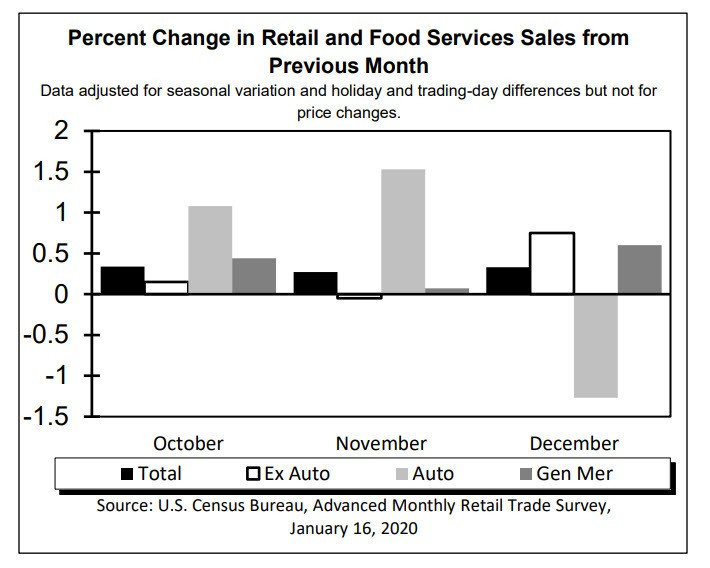 Retail Sales Mostly Solid But Department Stores Hit Again