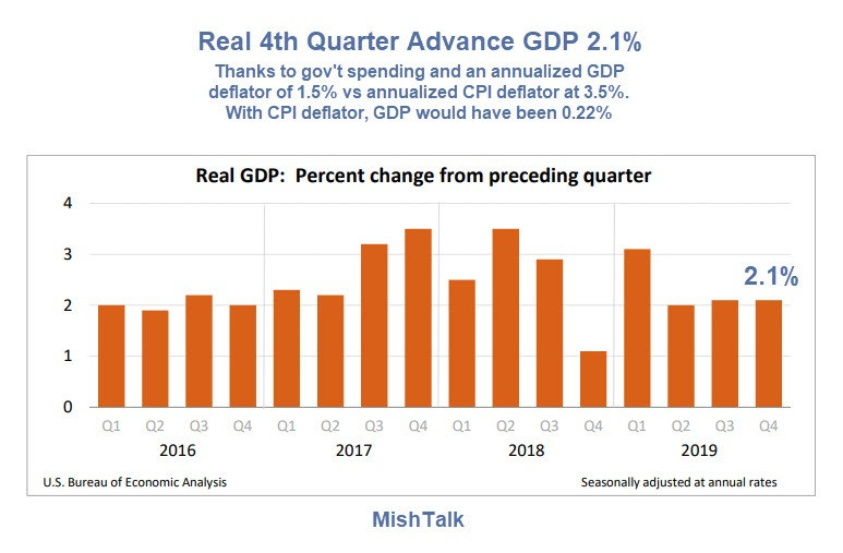 Ignore the Headline, Real GDP is Much Worse Than It Looks