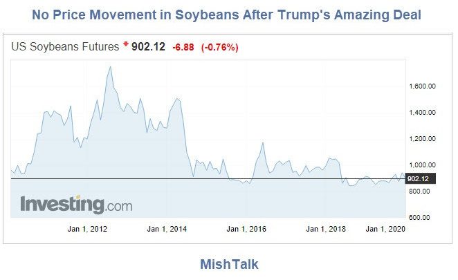 No Price Movement in Soybeans After Trump’s Amazing Deal