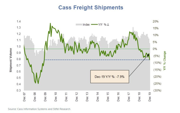 Cass Year-Over-Year Freight Index Sinks to a 12-Year Low