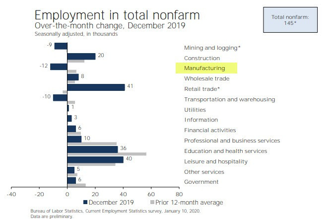 Manufacturing One Hit Wonder is Over, Jobs Up a Modest 145,000