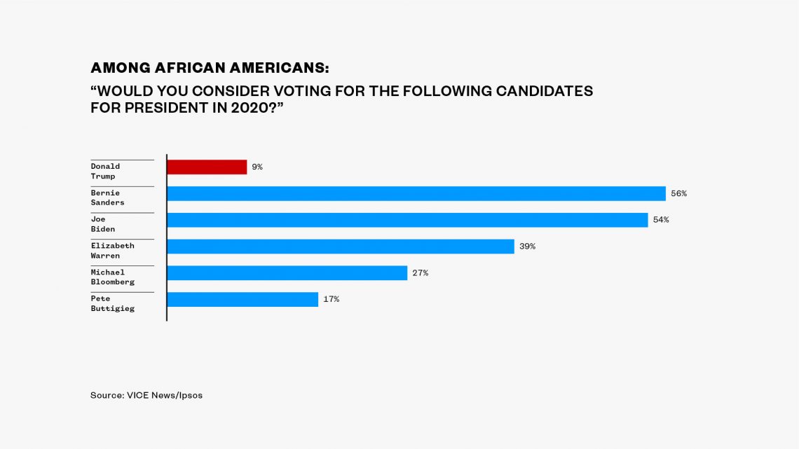 EXCLUSIVE POLL: Just as Many African-Americans Say They’d Consider Voting for Bernie Sanders as Joe Biden