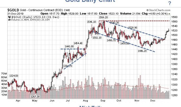Gold: How High in 2020?
