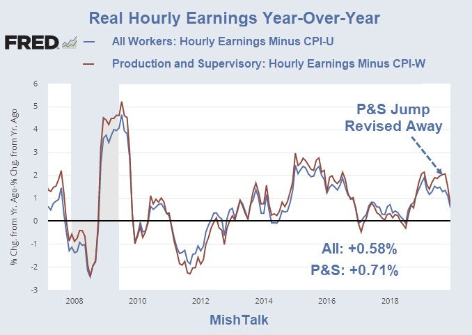 Real Wages Decline in December, Barely Up From Year Ago