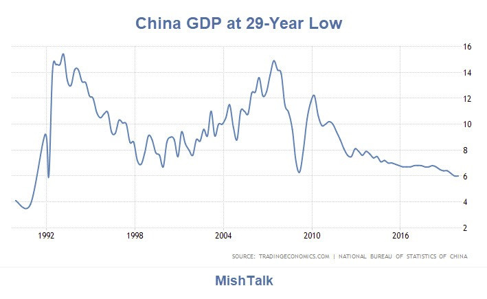 China Posts Slowest Growth in 29 Years But Still Overstated