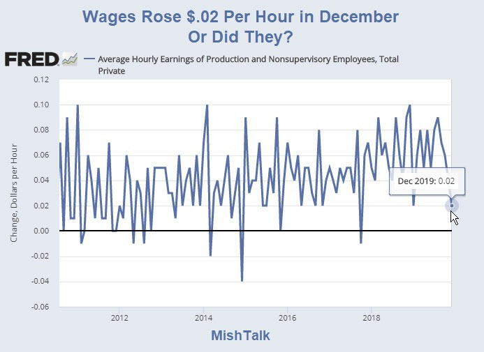 Revision Surprise: Wage Growth Negative For Production Workers