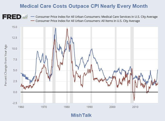 Medical Care Costs Soaring Out of Control