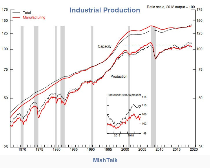 Industrial Production Numbers Confirm Bias of Housing Report