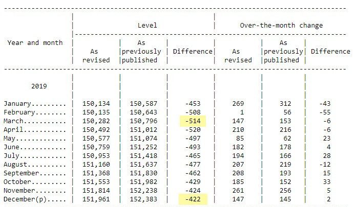 Deep Dive Into the BLS Job Revisions: What Really Happened?